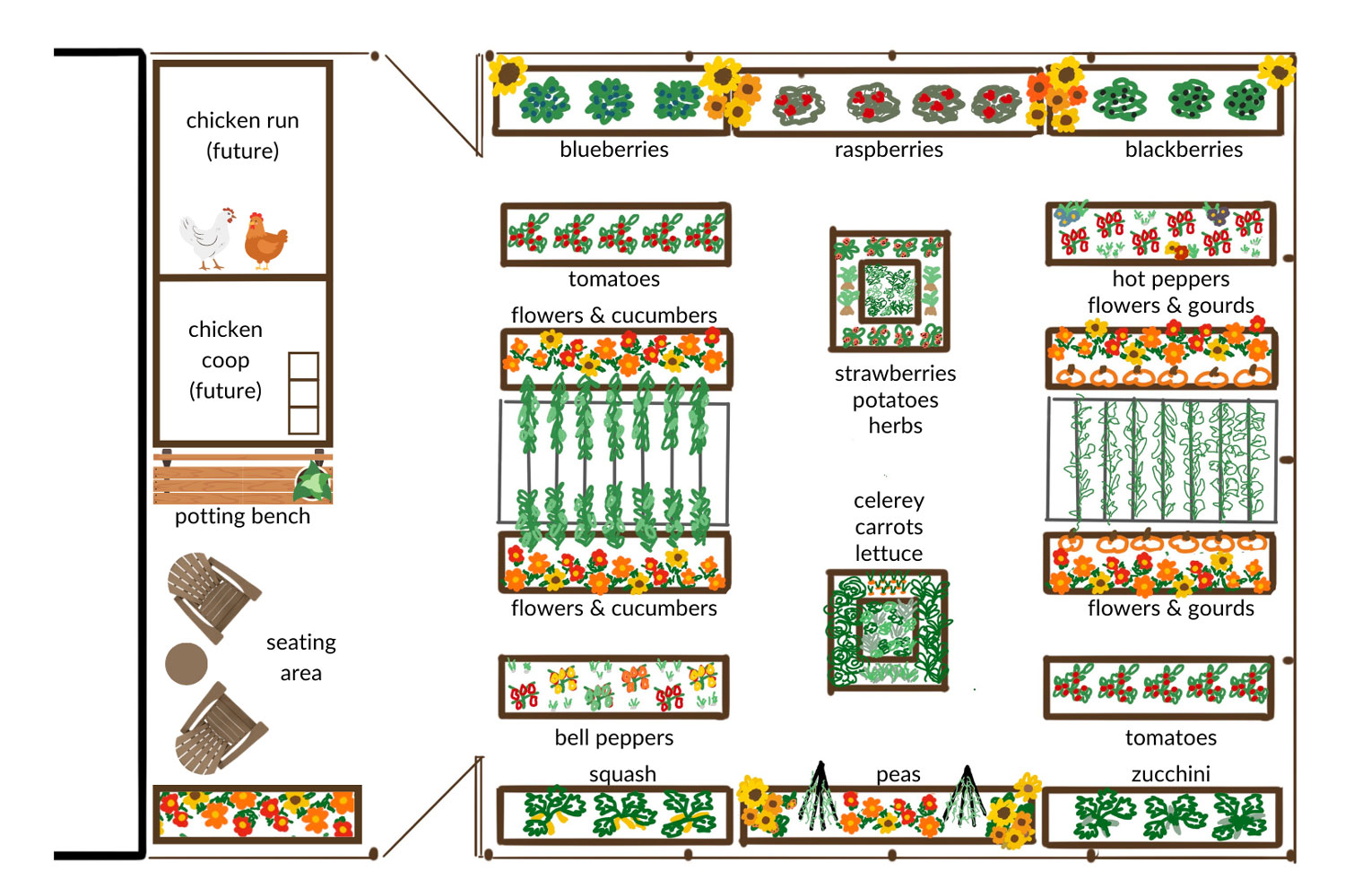 garden design plan 2023 showing the layout of raised garden beds, seating area, chicken coop, and vegetable layout